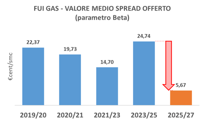 Grafico spread offerto FUI Gas 2019-2027: calo da 22,37 a 5,67 €cent/smc, minimo nel 2025/27 Grafico spread offerto FUI Gas 2019-2027: calo da 22,37 a 5,67 €cent/smc, minimo nel 2025/27