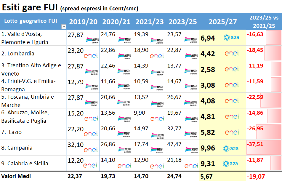 Tabella comparativa spread FUI per 9 lotti geografici italiani 2019-2027, con valori in €cent/smc e variazioni percentuali Tabella comparativa spread FUI per 9 lotti geografici italiani 2019-2027, con valori in €cent/smc e variazioni percentuali