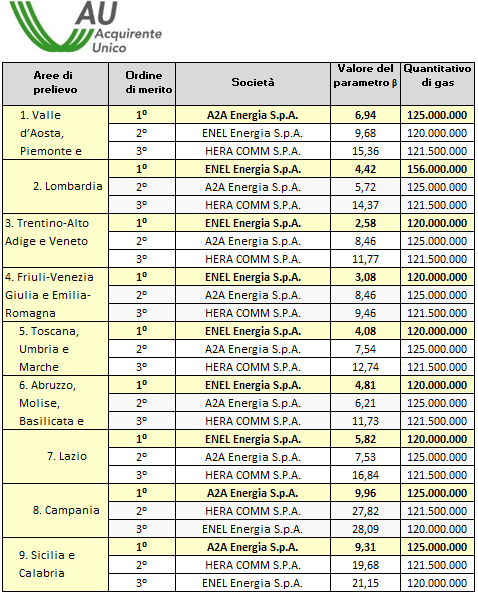Tabella esiti FUI con ordini di merito per aree geografiche, società energetiche, parametri e quantitativi gas distribuito Tabella esiti FUI con ordini di merito per aree geografiche, società energetiche, parametri e quantitativi gas distribuito