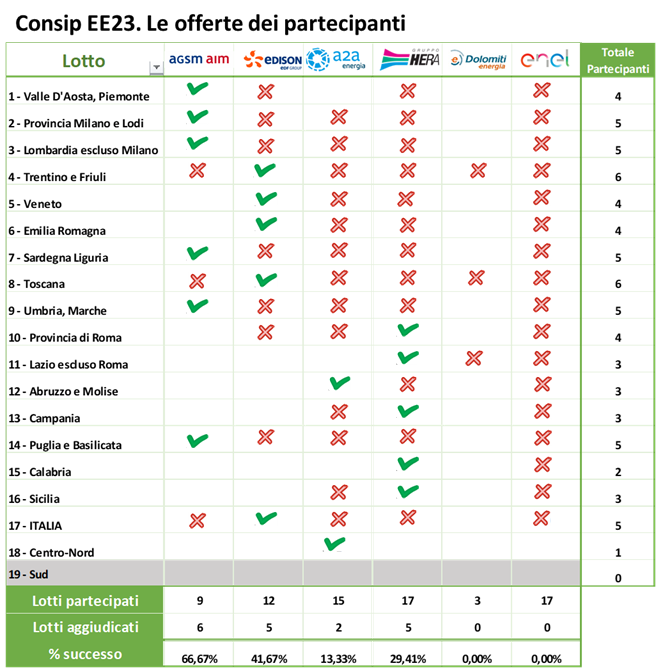 Tabella delle offerte partecipanti Consip EE23 con risultati aggiudicazioni per lotto e fornitore energia elettrica Tabella delle offerte partecipanti Consip EE23 con risultati aggiudicazioni per lotto e fornitore energia elettrica