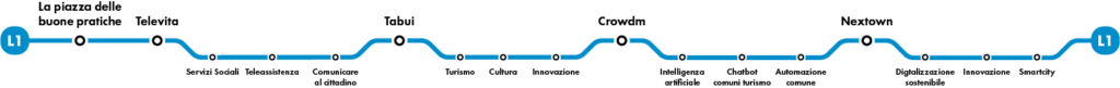 Linea Blu percorso narrativo interattivo della città perfetta con stazioni tecnologiche da Piazza Buone Pratiche a Nextown