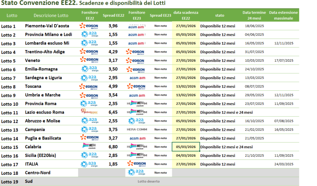 Tabella scadenze Convenzione EE22 con lotti energia elettrica, fornitori, spread e disponibilità 2025-2026 Tabella scadenze Convenzione EE22 con lotti energia elettrica, fornitori, spread e disponibilità 2025-2026