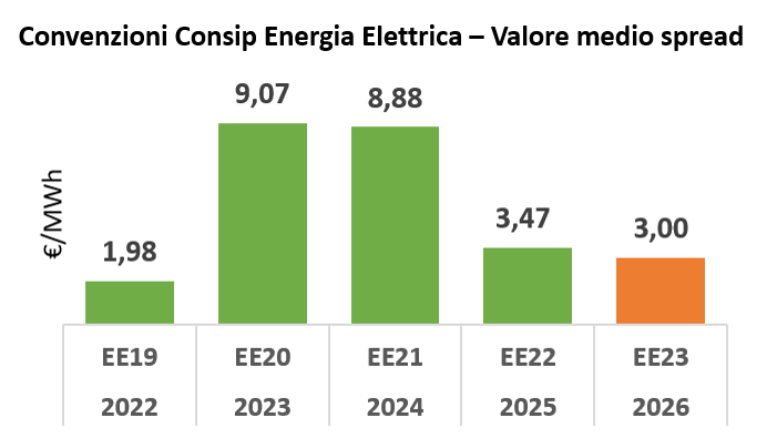 Grafico spread medio convenzioni Consip energia elettrica 2022-2026, valori in €/MWh con picco a 9,07 nel 2023