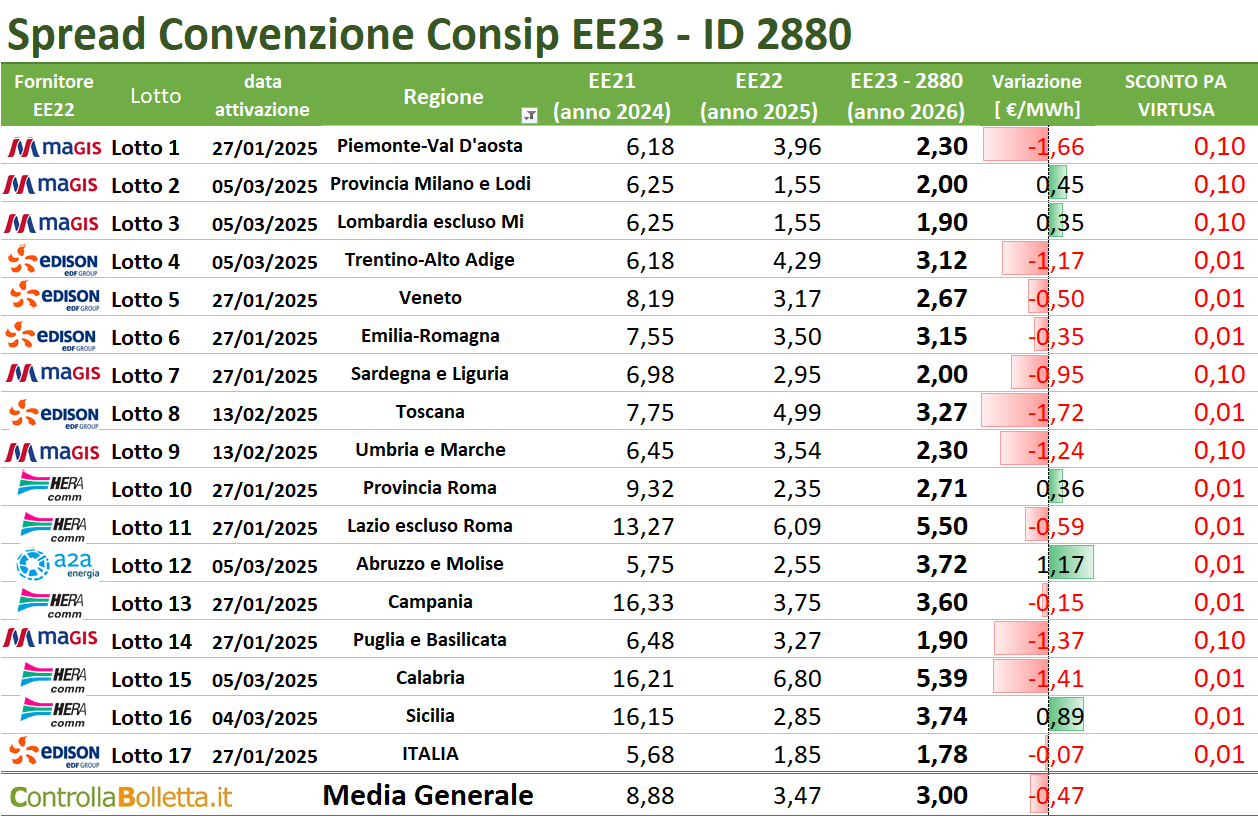 Tabella spread Convenzione Consiip EE23 2880 con prezzi energia elettrica per lotti regionali Italia 2024-2026