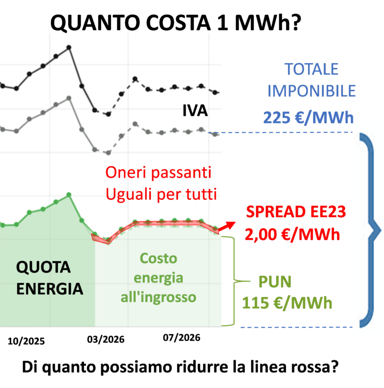 Grafico costo MWh: quota energia, IVA, spread e PUN. Totale 225€/MWh con componenti dettagliate