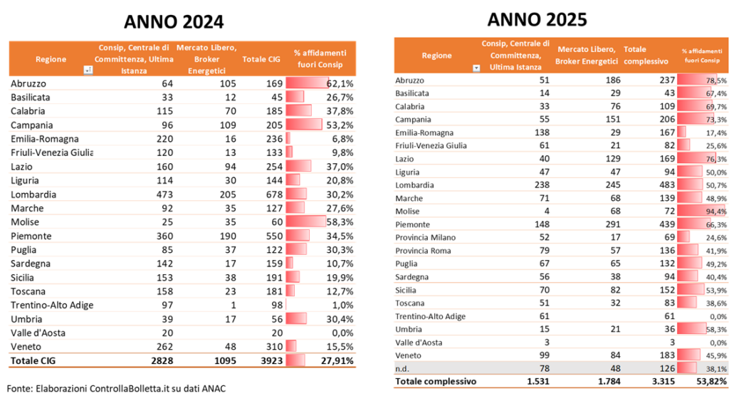 Tabelle comparative affidamenti mercato libero energia 2024-2025 per regione italiana con percentuali ANAC Tabelle comparative affidamenti mercato libero energia 2024-2025 per regione italiana con percentuali ANAC
