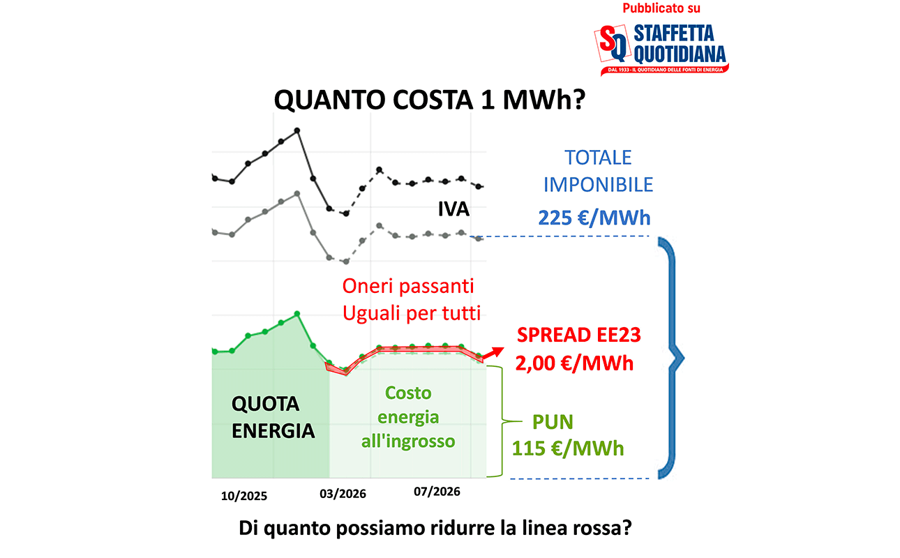Energia PA. Perché lo sconto su Consip è impossibile