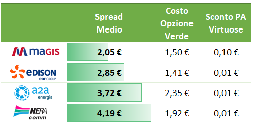 Confronto tariffe luce Opzione Verde e Sconto PA tra Magis, Edision, A2a, Hera con spread e costi