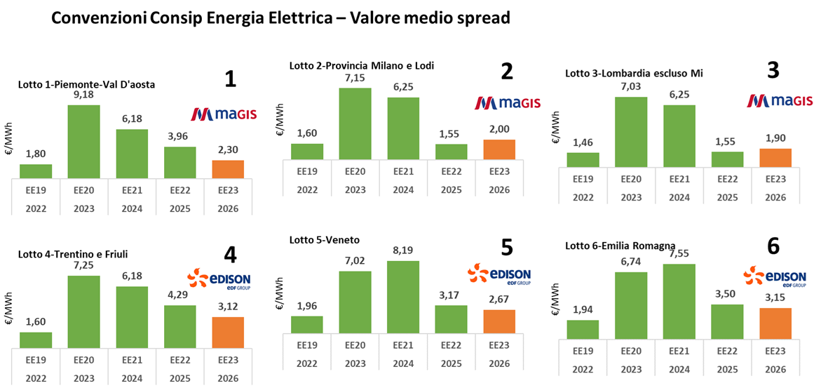 Grafici spread energia elettrica Convenzione Consip EE23 per 6 lotti regionali italiani 2022-2026