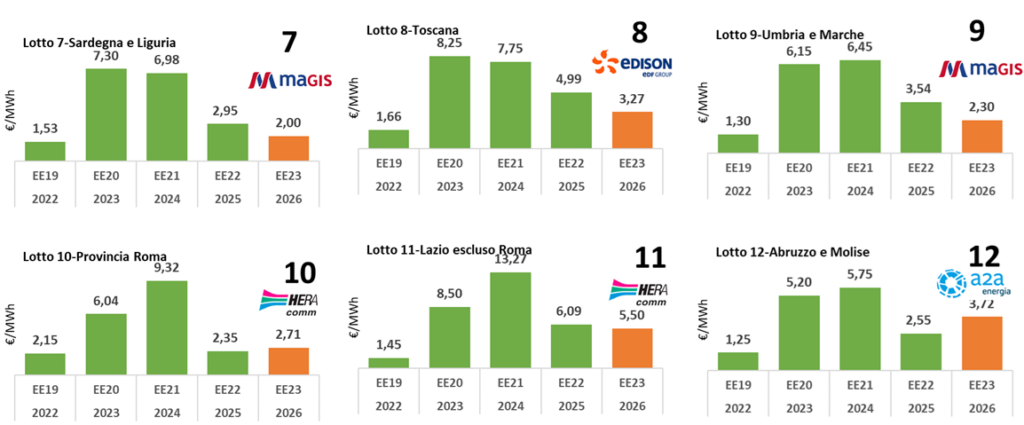 Grafici comparativi spread energia elettrica Consip EE19-EE23 per lotti regionali italiani con previsioni 2026