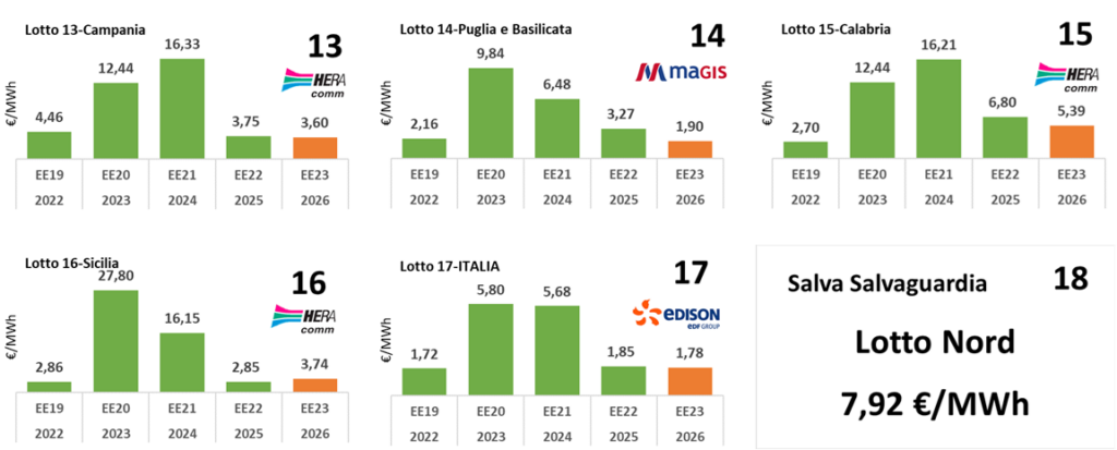 Grafici comparativi prezzi energia elettrica Consip EE19-EE23 per lotti Italia: Campania, Puglia, Calabria, Sicilia e ITALIA…