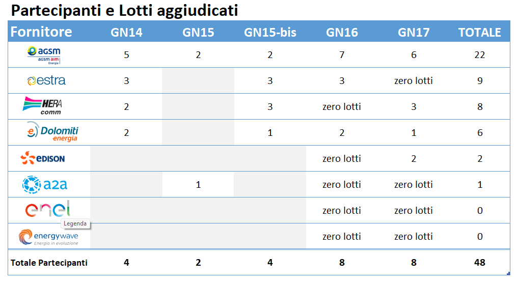 Tabella partecipanti e lotti aggiudicati GN14-GN17, fornitori energia elettrica italiana