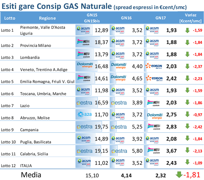 Tabella comparativa prezzi gas naturale Consip per regioni italiane con spread espressi in centesimi per smc