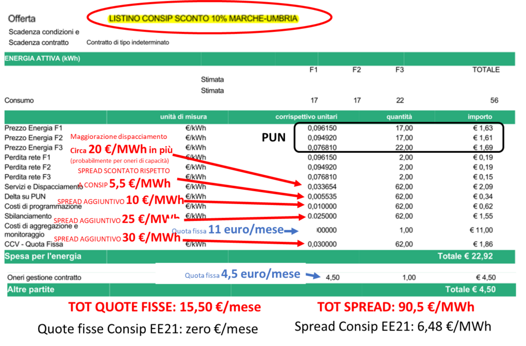 Quanto ci costa lo “Sconto Consip” del 10%”?