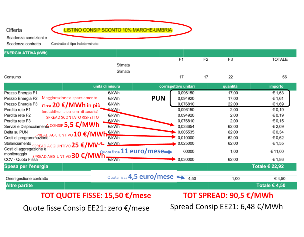 Quanto ci costa lo “Sconto Consip” del 10%”?