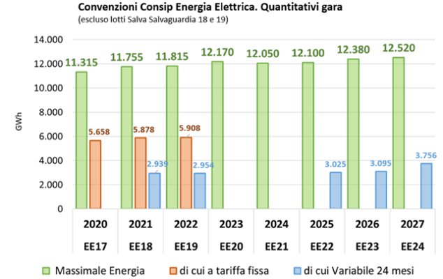Grafico consumi energia elettrica Consip 2020-2027: massimale energia, tariffe fisse e variabili in GWh