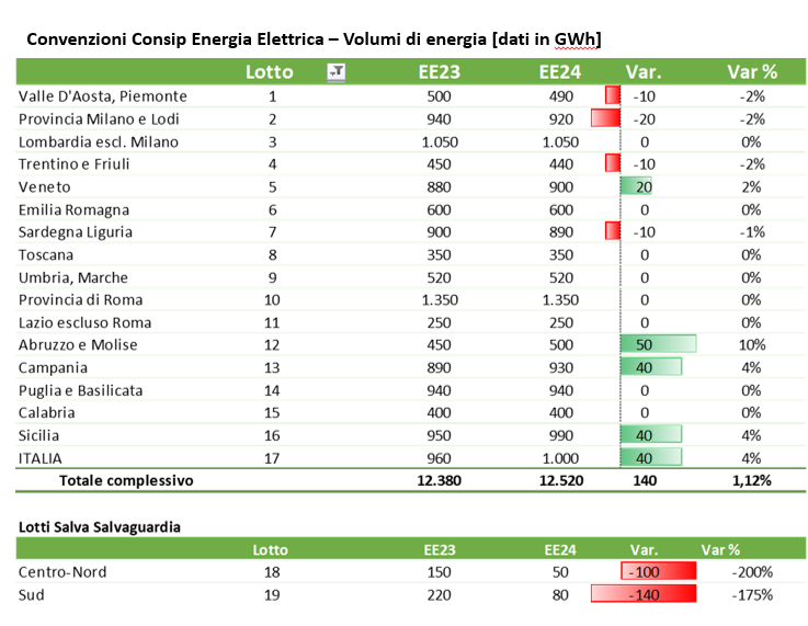 Tabella volumi energia elettrica Consip EE23-EE24 per regioni italiane con variazioni e percentuali