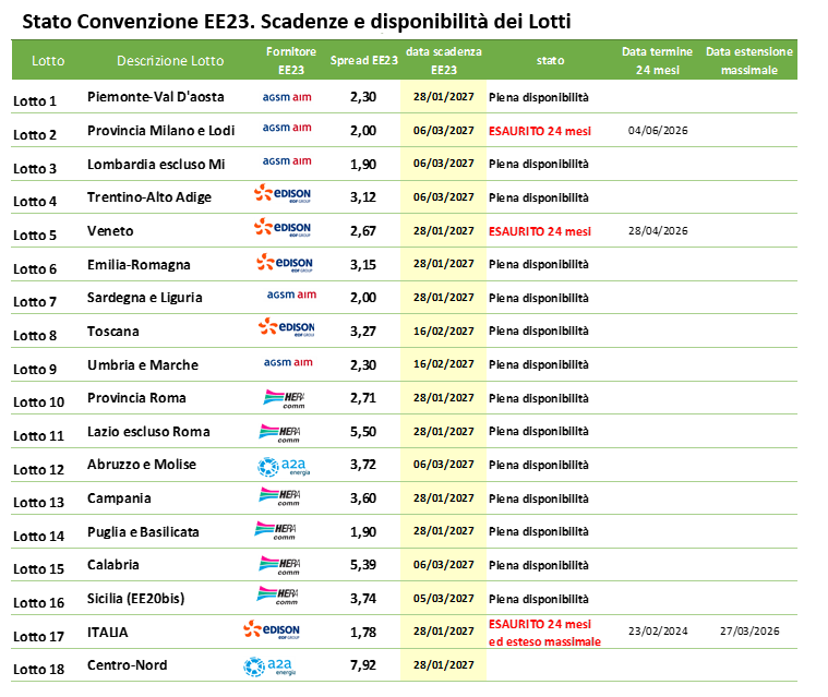 Tabella Stato Convenzione EE23 con scadenze e disponibilità lotti per regioni Italia