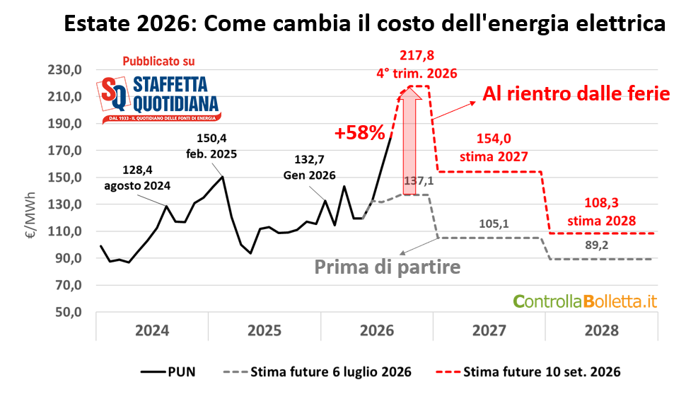 Crisi energetica 2026: quanto aumenta la spesa elettrica degli enti pubblici