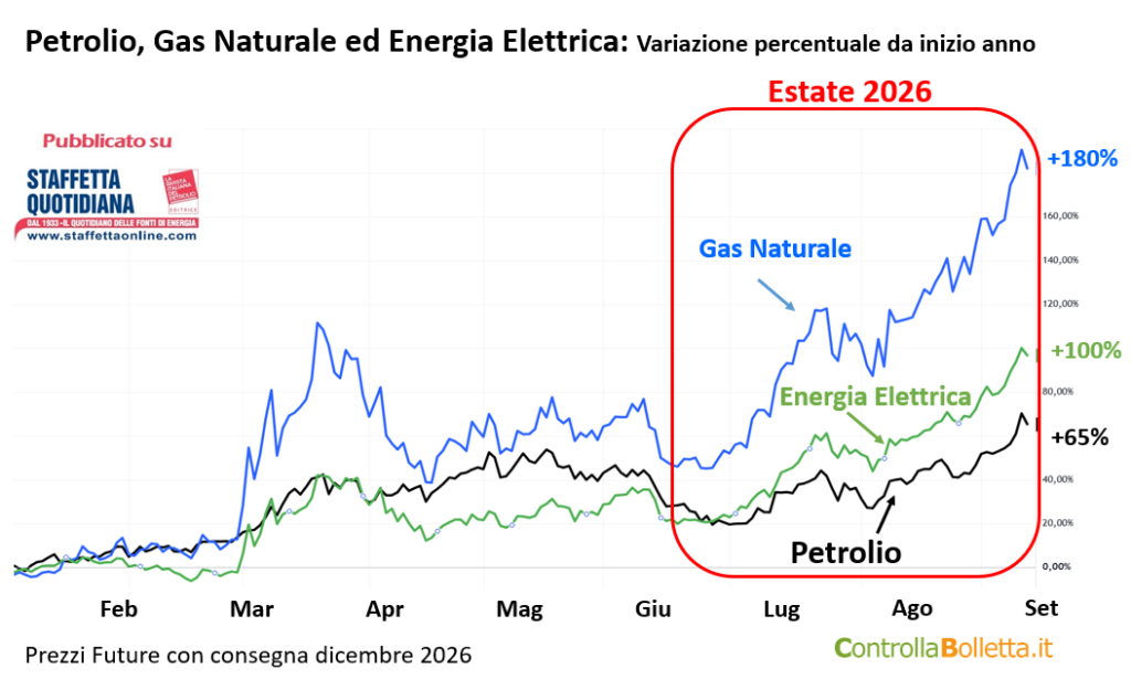 La crisi energetica è tornata: il gas corre, l’elettricità segue