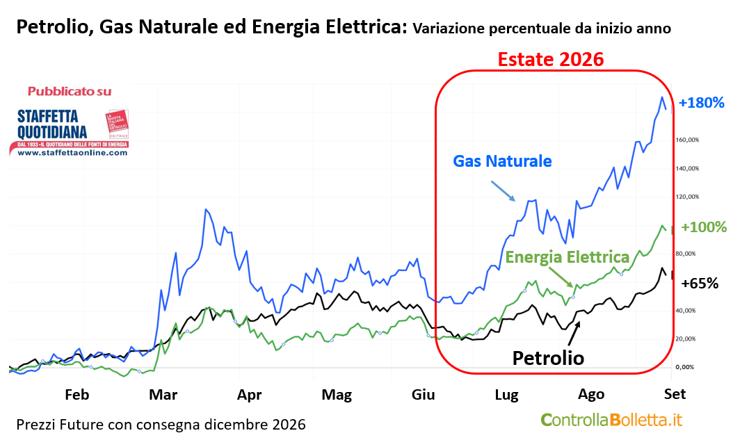 La crisi energetica è tornata: il gas corre, l’elettricità segue