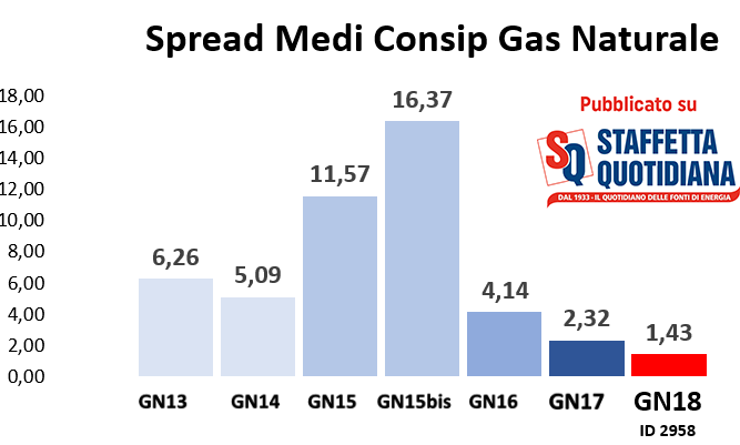 Consip Gas: gli spread tendono a zero mentre il prezzo del gas vola